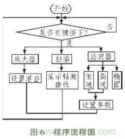 抗干擾雜訊“神器”:程控濾波器的設(shè)計