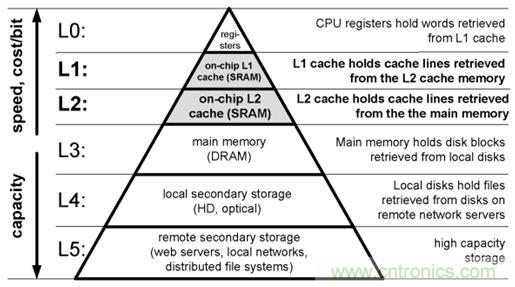 就是這么完美！在異步SRAM中速度和功耗&ldquo;齊步走&rdquo;