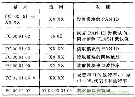 ZigBee與WiFi首次合作，雙模網(wǎng)關的設計與實現(xiàn)
