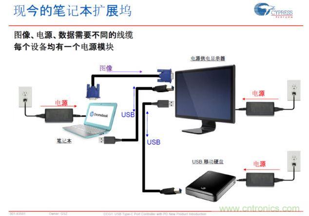 Type-C PD，將電源、圖像、USB數(shù)據(jù)連接合而為一，大大簡化了桌面的配件