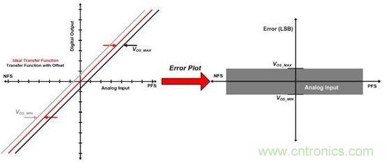 縱觀影響ADC總精度的幾大因素，你必須知道！