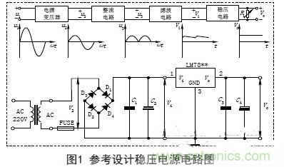 【導(dǎo)讀】電子設(shè)備的工作都要靠直流電源，晶體管以及集成電路的工作都要靠直流電源供電。直流電的方法由穩(wěn)壓電源和干電池兩種。直流穩(wěn)壓電源能夠?qū)?20V的交流電轉(zhuǎn)化成穩(wěn)定的直流電。本文主要講述經(jīng)典集成直流穩(wěn)壓電源電路的設(shè)計過程及原理。 變壓 穩(wěn)壓電源的輸出電壓一般是根據(jù)儀器設(shè)備的需要而定的，有的儀器設(shè)備同時需要幾種不同的電壓。單獨(dú)的穩(wěn)壓電源，其輸出電壓在一定的范圍內(nèi)可以調(diào)節(jié)，當(dāng)調(diào)節(jié)范圍較大時，可分幾個檔位。因此，需要將交流電通過電源變壓器變換成適當(dāng)幅值的電壓，然后才能進(jìn)行整流等變換，根據(jù)需要，變壓器的次級線圈一般都為兩組以上選用合適的變壓器將220V&plusmn;10%的高壓交流電變成需要的低壓交流電，要滿足電源功率和輸出電壓的需要，變壓器選用應(yīng)遵循以下原則： (1)在220V&plusmn;15%情況下應(yīng)能確?？煽糠€(wěn)定輸出。一般工程上變壓、整流和濾波后的直流電壓可以按下面情況確定： 一是要考慮集成穩(wěn)壓電路一般是要求最小的輸入輸出壓差；二是要考慮橋式整流電路要消耗兩個二極管正向?qū)ǖ膲航担蝗且粲幸欢ǖ挠嗔?。輸出電壓過高會增加散熱量，過低會在輸出低壓時不穩(wěn)定，由此來確定直流電壓。 (2)變壓器要保留20%以上的電流余量。　 整流是將正弦交流電變成脈動直流電，主要利用二極管單向?qū)щ娫韺崿F(xiàn)，整流電路可分為半波整流、全波整流和橋式整流。電源多數(shù)采用橋式整流電路，橋式整流由4個二極管組成，每個二極管工作時涉及兩個參數(shù)： 一是電流，要滿足電源負(fù)載電流的需要，由于橋式整流電路中的4個二極管是每兩個交替工作，所以，每個二極管的工作電流為負(fù)載電流的一半；二是反向耐壓，反向電壓要大于可能的最大峰值。 (1)電流負(fù)載ID>?I1 (2)反向耐壓為變壓器最高輸出的峰值VD> V2. 濾波 濾波的作用是將脈動直流濾成含有一定紋波的直流電壓，可使用電容、電感等器件，在實際中多使用大容量的電解電容器進(jìn)行濾波。 圖中C2和C4為低頻濾波電容，可根據(jù)實驗原理中的有關(guān)公式和電網(wǎng)變化情況，設(shè)計、計算其電容量和耐壓值，選定電容的標(biāo)稱值和耐壓值以及電容型號(一般選取幾百至幾千微法)。 C1和C3為高頻濾波電容，用于消除高頻自激，以使輸出電壓更加穩(wěn)定可靠。通常在0.01&mu;F~0.33&mu;F范圍內(nèi)。 (1)低頻濾波電容的耐壓值應(yīng)大于電路中的最高電壓，并要留有一定的余量； (2)低頻濾波電容C2選取應(yīng)滿足：C2&ge;RL1(3~5)2T; RL為負(fù)載電阻，T為輸入交流電的周期。對于集成穩(wěn)壓后的濾波電容可以適當(dāng)選用數(shù)百微法即可； ( 3 )工程上低頻電容C 2也可根據(jù)負(fù)載電流的值來確定整流后的濾波電容容量，即： C2&ge;(IL/50mA)&times;100uF. 穩(wěn)壓 經(jīng)過整流和濾波后的直流電壓是一個含有紋波并隨著交流電源電壓的波動和負(fù)載的變化而變化的不穩(wěn)定的直流電壓，電壓的不穩(wěn)定會引起儀器設(shè)備工作不穩(wěn)定，有時甚至無法正常工作。為此在濾波后要加穩(wěn)壓電路，以保障輸出電壓的平穩(wěn)性。穩(wěn)壓方式有分立元件組成的穩(wěn)壓電路和集成穩(wěn)壓電路。 分立元件組成的穩(wěn)壓電路的穩(wěn)壓方式有串聯(lián)穩(wěn)壓、并聯(lián)穩(wěn)壓和開關(guān)型穩(wěn)壓等，其中較常用的是串聯(lián)穩(wěn)壓方式。 (1)串聯(lián)穩(wěn)壓電路 串聯(lián)穩(wěn)壓電路工作框圖如圖2所示，它由采樣電路、基準(zhǔn)電壓電路、比較放大電路和調(diào)整電路組成。 (2)集成穩(wěn)壓器 隨著集成工藝技術(shù)的廣泛使用，穩(wěn)壓電路也被集成在一塊芯片上，稱為三端集成穩(wěn)壓器，它具有使用安全、可靠、方便且價格低的優(yōu)點。 三端穩(wěn)壓器按輸出電壓方式可分為四大類： ①固定輸出正穩(wěn)壓器7800系列，如7805穩(wěn)壓值為+5V. ②固定輸出負(fù)穩(wěn)壓器7900系列。 ③可調(diào)輸出正穩(wěn)壓器L M 1 1 7、L M 2 1 7、LM317及LM123、LM140、LM138、LM150等。 ④可調(diào)輸出負(fù)穩(wěn)壓器L M 1 3 7、L M 2 3 7、LM337等。 直流穩(wěn)壓電源一般都要加裝保險和散熱片 保險是用來保證電源安全工作的重要器件，保險能實現(xiàn)在電源輸出短路或超載時自動切斷電路，從而保證電源的安全。散熱片作用是對集成穩(wěn)壓電路進(jìn)行散熱，確保集成穩(wěn)壓器工作時溫度不超過標(biāo)準(zhǔn)值。