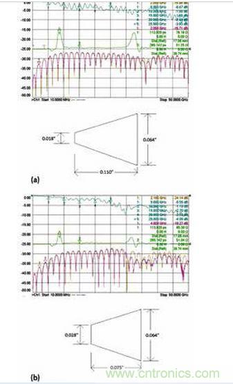 3 個(gè)具有不同漸變線的微帶電路的性能；具有狹長(zhǎng)漸變線的原始設(shè)計(jì)（a）、減小漸變線的長(zhǎng)度（b）和漸變線的長(zhǎng)度進(jìn)一步減?。╟）。
