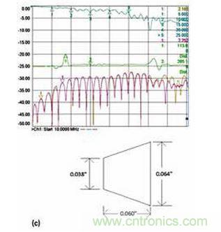 3 個(gè)具有不同漸變線的微帶電路的性能；具有狹長(zhǎng)漸變線的原始設(shè)計(jì)（a）、減小漸變線的長(zhǎng)度（b）和漸變線的長(zhǎng)度進(jìn)一步減?。╟）。