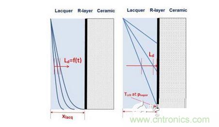 擴散： Ld <xlacq &agrave; 時間相關(guān)， 左圖; Ld >xlacq 時間無關(guān)， 右圖