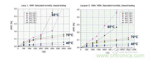 在測試環(huán)境中暴露4000小時后的測試結(jié)果 （40 / 93， 70 / 90， 85 / 85）