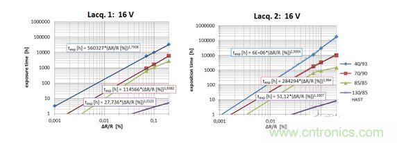 在非破壞性的&Delta;R / R 水平上對測試結(jié)果進行標準化