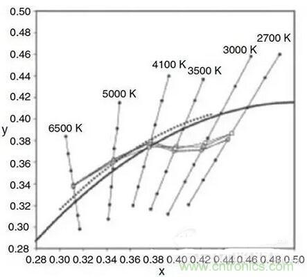 如何選擇合適的色溫，獲取最佳白光照明