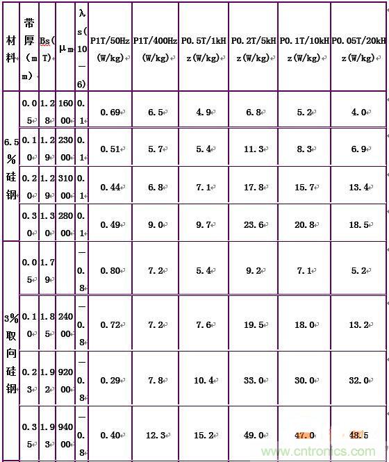 你真正了解電磁元件嗎？讓軟磁材料&ldquo;拿主意&rdquo;