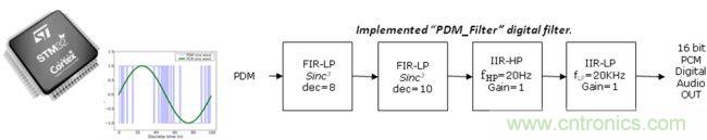 識(shí)別音頻和語(yǔ)音信源，利用MEMS麥克風(fēng)定位