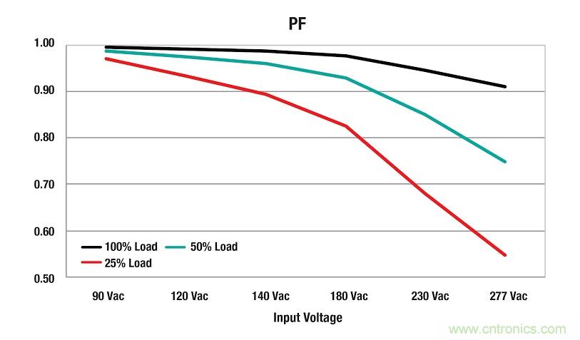 具備超寬輸出電壓和高功率因數(shù)的LED驅(qū)動器設(shè)計