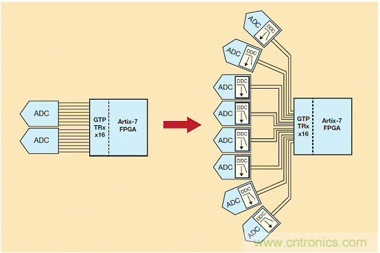 名家精講:快速寬頻ADC中數(shù)字下變頻的作用