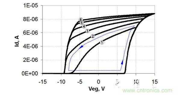 不同VEG擺幅下測量的FTV-RTV遲滯回路。