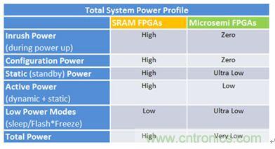 專為設計人員打造:節(jié)能靈活性高的閃存FPGA