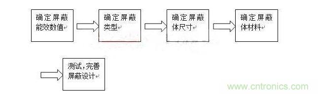 對(duì)于屏蔽來說,通常有以下步驟: