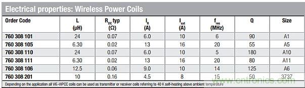 戳進(jìn)來！設(shè)計(jì)無線充電系統(tǒng)的線圈需要考量哪些因素？