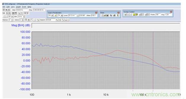 具有TPS53661控制器的步降型轉(zhuǎn)換器的波特圖(采用了25mV的恒定干擾信號(hào))