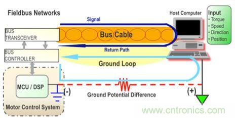 圖4：當(dāng)設(shè)計(jì)良好時(shí)，隔離可以用來避免系統(tǒng)中不同接地點(diǎn)之間的電位差引起的地環(huán)路。