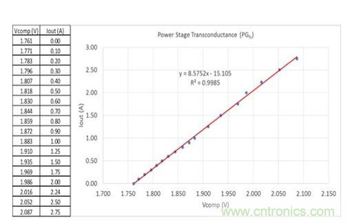 圖3：在評(píng)估板上測(cè)量得到的誤差放大器輸出電壓與輸出電流關(guān)系。曲線擬合趨勢(shì)線指示跨導(dǎo)為8.6，接近于用四線歐姆計(jì)獲得的值。