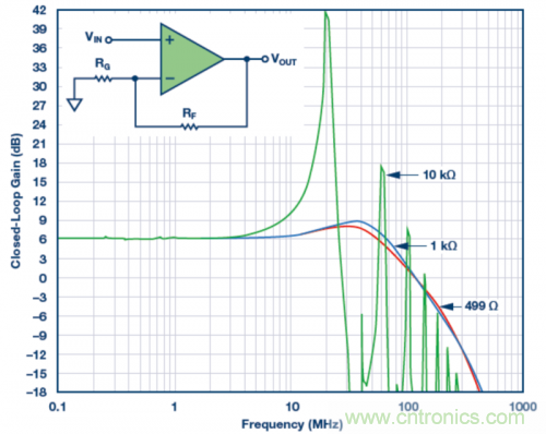 使用不同反饋電阻的實(shí)驗(yàn)室結(jié)果。VS = &plusmn;5 V，VOUT = 40 mV p-p，RLOAD = 1 k?，RF值為499 ?、1 k?和10 k?。