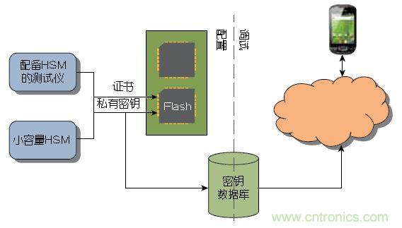 圖2： 大量器件可以在測(cè)試期間由Atmel這樣的器件制造商或授權(quán)組裝廠預(yù)先配置。少量器件可以使用Atmel的工具包進(jìn)行配置，無需購買HSM 。