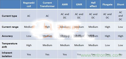 這幾種電流檢測方式，你想選哪種？