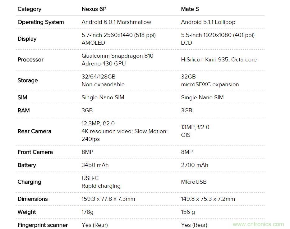 華為Mate S與Nexus 6P橫評(píng)：&ldquo;本是同根生，相煎何太急&rdquo;
