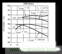 電源管理芯片效率不高，怎么解決？