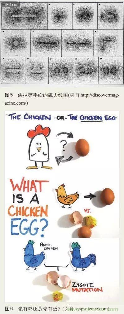 電磁理論的&ldquo;雞生蛋，蛋生雞&rdquo;原理解析