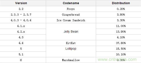 改與變？一場關(guān)于Android 7.0的&ldquo;偽&rdquo;評測