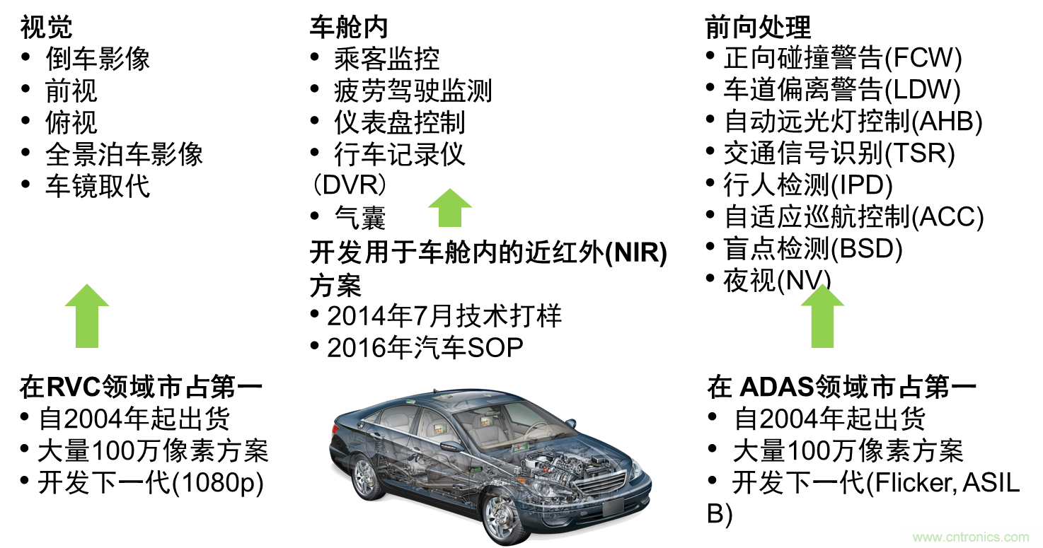 視覺及ADAS圖像傳感器為提升行車安全和駕乘體驗(yàn)&ldquo;添磚加瓦&rdquo;