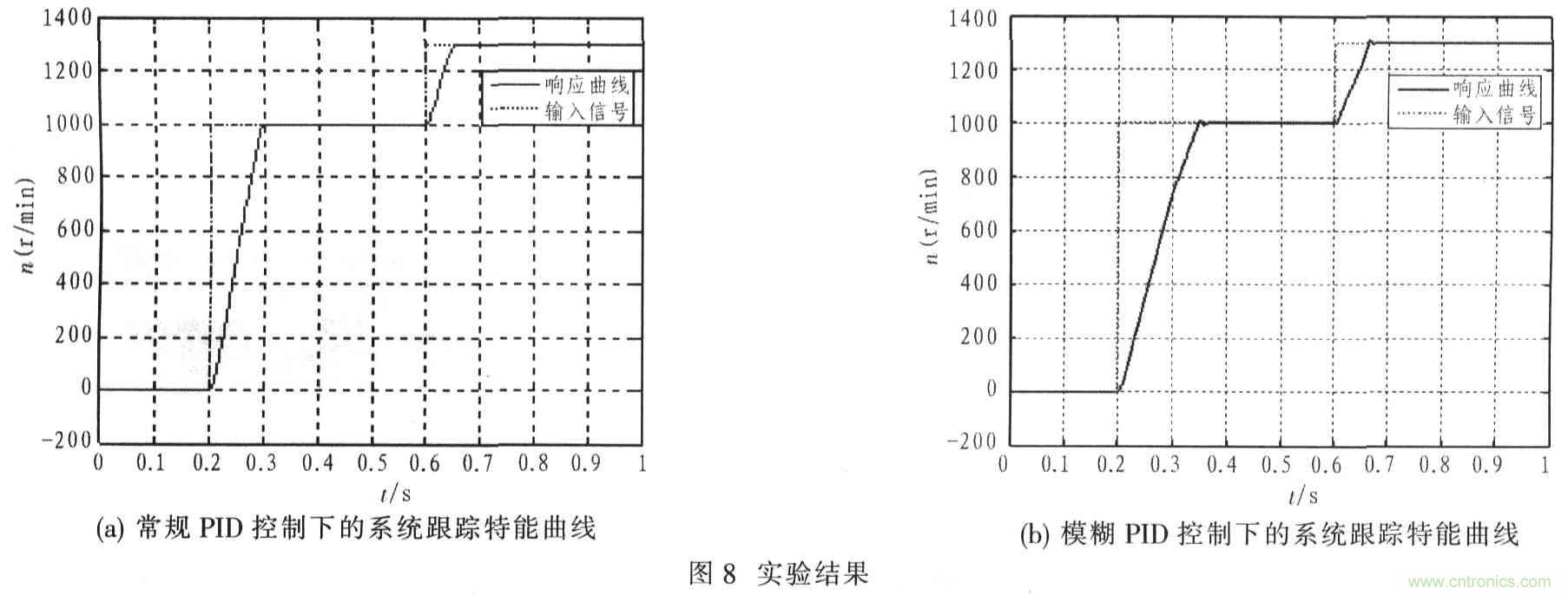 基于TMS320F2812無刷直流電機(jī)控制系統(tǒng)設(shè)計(jì)