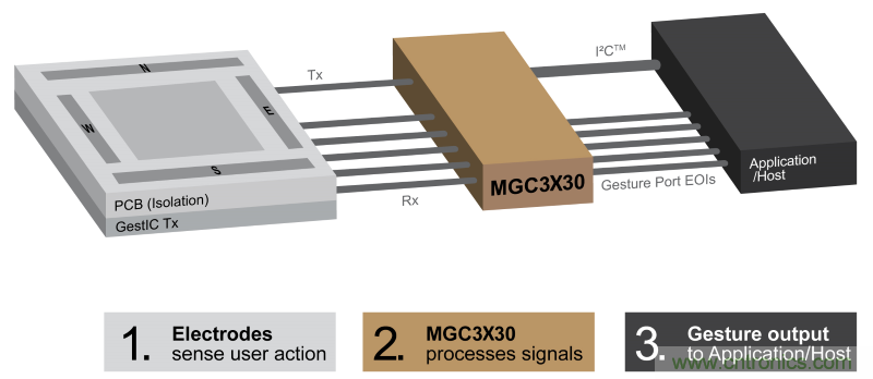 基于電場(chǎng)感應(yīng)原理的3D手勢(shì)識(shí)別技術(shù)，你會(huì)玩嗎？