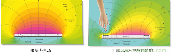 基于電場(chǎng)感應(yīng)原理的3D手勢(shì)識(shí)別技術(shù)，你會(huì)玩嗎？