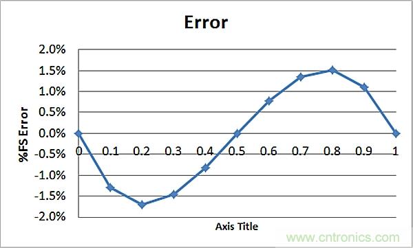 傳感器信號(hào)調(diào)節(jié)器如何解決感測元件輸出非線性化問題？
