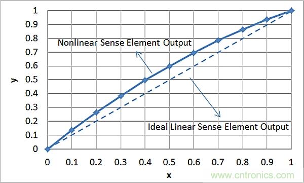傳感器信號(hào)調(diào)節(jié)器如何解決感測元件輸出非線性化問題？