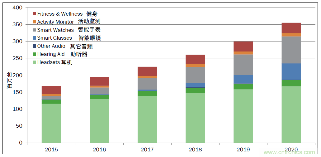 用這套完整方案真的可做任何可穿戴設(shè)計(jì)？