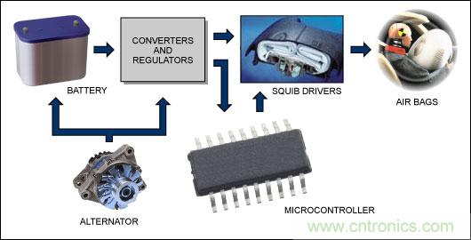 用于汽車(chē)氣囊的超低靜態(tài)電流線性穩(wěn)壓器