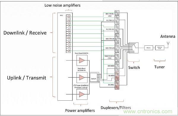 針對(duì)低頻帶頻率(700-900MHz)的射頻前端架構(gòu)，從中可以看出射頻前端的復(fù)雜性。