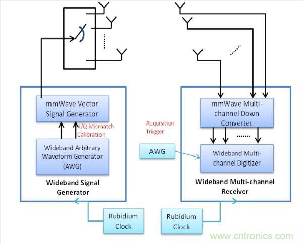 此量測(cè)系統(tǒng)包括用于精確Tx與Rx同步化的銣頻率，以及可將信號(hào)產(chǎn)生與數(shù)據(jù)擷取維持一致的擷取觸發(fā)器