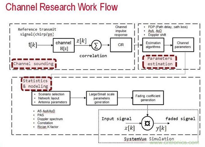 無(wú)線傳輸信道的模型是由信道探測(cè)、信道參數(shù)估算以及統(tǒng)計(jì)資料所組成