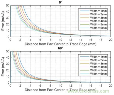 如何采用電流傳感器IC實現(xiàn)共模場干擾最小化？