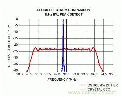 硅擴頻振蕩器在汽車電子產(chǎn)品中的應用