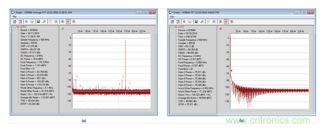  AD9684 ADC采樣的正常和異常FFT結(jié)果，采樣條件：500 MSPS，170.3 MHz，AIN = &ndash;1 dBFS。