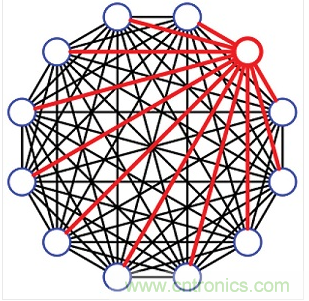 12端口的完全扇出配置。這種12埠設計共有66個可編程衰減器