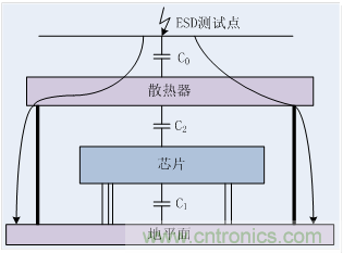 EMC整改分析&mdash;&mdash;散熱結(jié)構(gòu)引起的ESD問(wèn)題