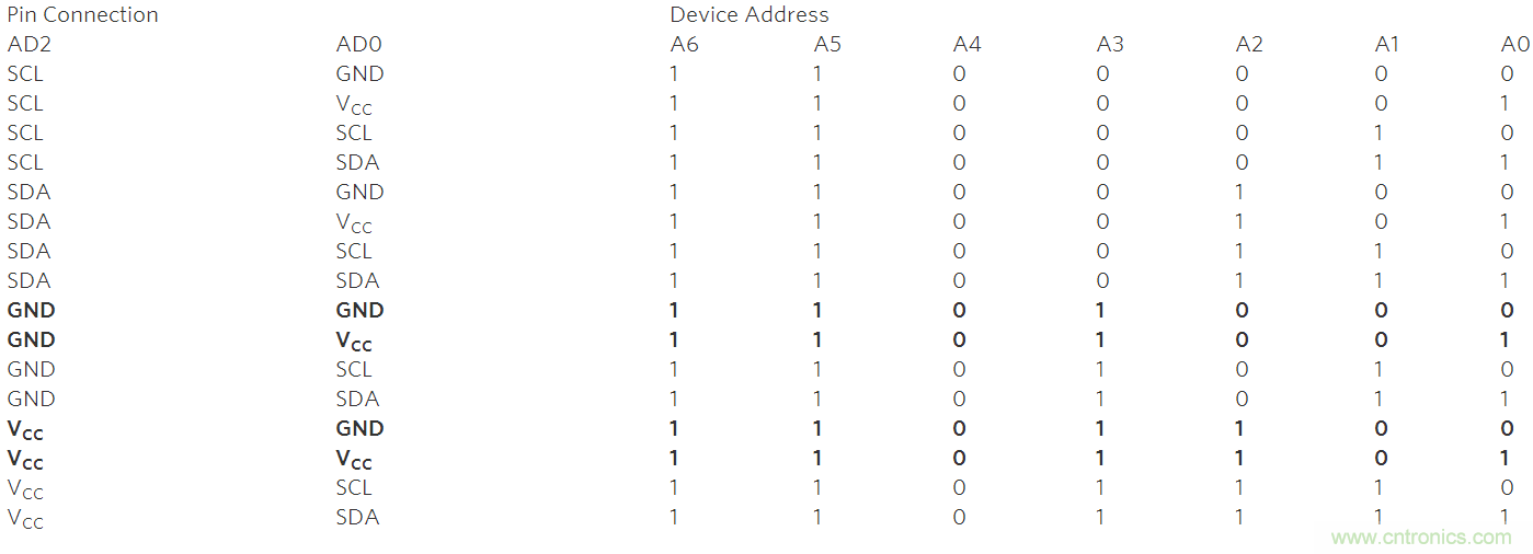 可控制多外設(shè)的SPI/I&sup2;C總線