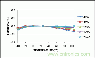 滿足工業(yè)需求的高性能、高精度、4&ndash;20mA電流環(huán)變送器