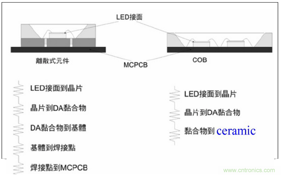 HV&nbsp;芯片+&nbsp;Ceramic&nbsp;基板&nbsp;+&nbsp;COB&nbsp;封裝：室內(nèi)照明燈具最佳解決方案