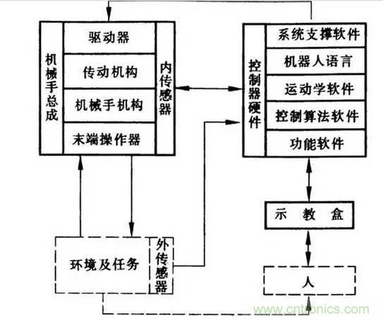 一文讀懂工業(yè)機器人結(jié)構(gòu)、驅(qū)動及技術(shù)指標(biāo)